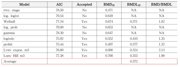 PROAST 모델을 활용한 Wogan et al. (1974)의 초기 암종 발생 시점에 대한 BMD 분석 (PROAST 67.0)