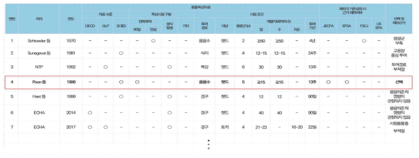 안티몬 용량-반응 평가를 위한 주요 독성시험