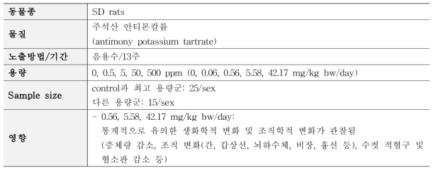 Poon et al. (1998) 독성시험 요약