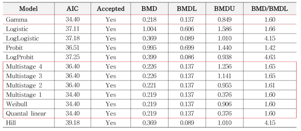 Poon et al. (1998)의 수컷 간 핵부동에 대한 BMD 분석(BMDS 3.2.0)