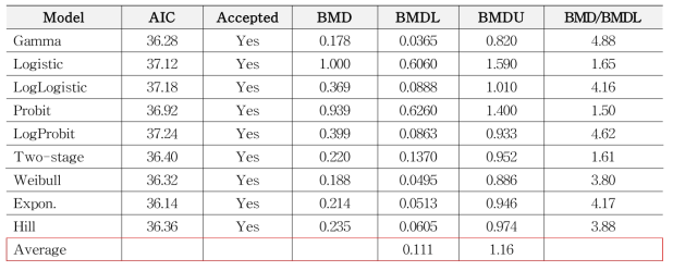 Poon et al. (1998)의 수컷 간 핵부동에 대한 BMD 분석(PROAST 67.0)