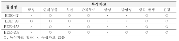 브롬화화합물(4종) 독성자료 현황