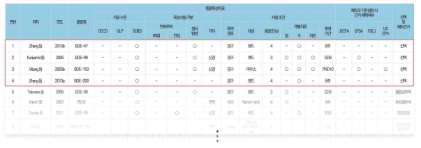 브롬화화합물(4종) 용량-반응 평가를 위한 주요 독성시험