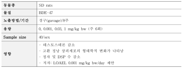 Zhang et al. (2013b) 독성시험 요약