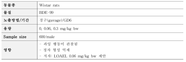 Kuriyama et al. (2005) 독성시험 요약