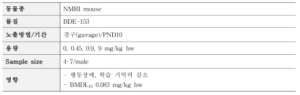 Viberg et al. (2003b) 독성시험 요약