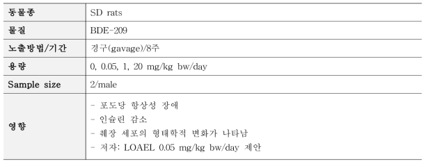 Zhang et al. (2013a) 독성시험 요약