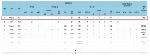 노닐페놀 용량-반응 평가를 위한 주요 독성시험