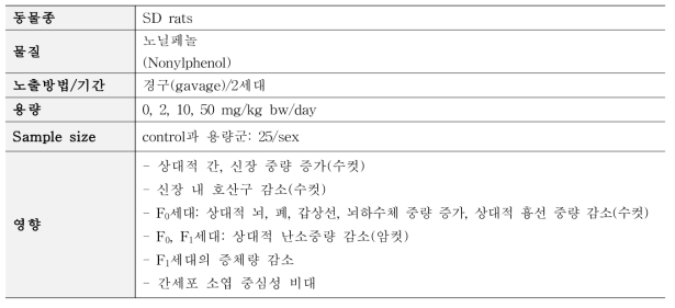 Nagao et al (2001) 독성시험 요약