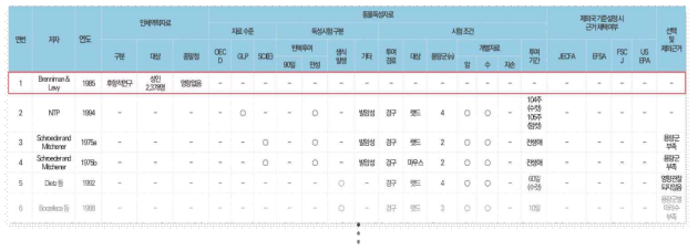 바륨 용량-반응 평가를 위한 주요 독성시험