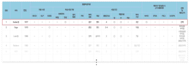 헥사클로로부타디엔 용량-반응 평가를 위한 주요 독성시험