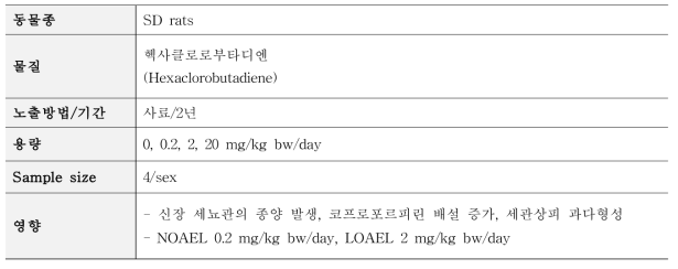 Kociba et al. (1977) 독성시험 요약