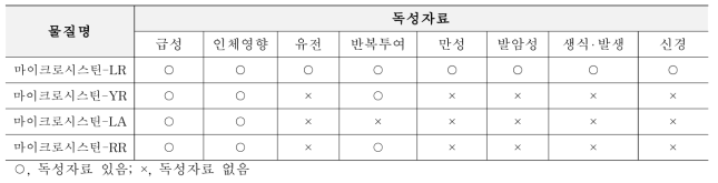 마이크로시스틴 독성자료 현황