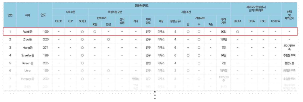 마이크로시스틴-LR 용량-반응 평가를 위한 주요 독성시험