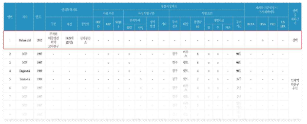 아트로핀 및 스코폴라민 용량-반응 평가를 위한 주요 독성시험