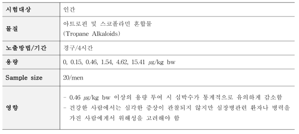 Perharic et al (2012) 독성시험 요약