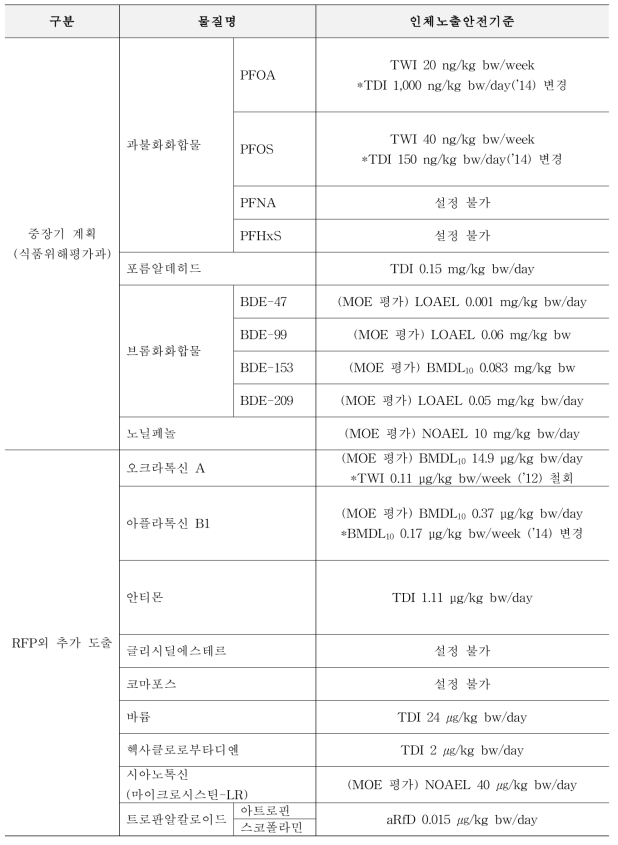 1, 2차년도 평가대상물질의 인체노출안전기준 및 독성시작값