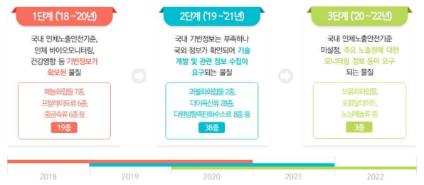 통합위해성평가 연차별 계획