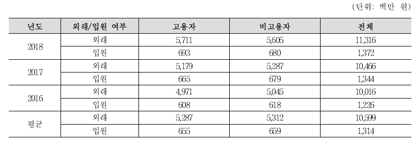 식중독 환자 가족 간병구성원의 여가활동손실비용