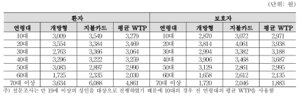 식중독 환자 및 보호자의 연령대별 식중독 저감에 따른 WTP