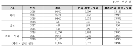 식중독 환자 및 환자가족의 식중독 저감에 따른 WTI