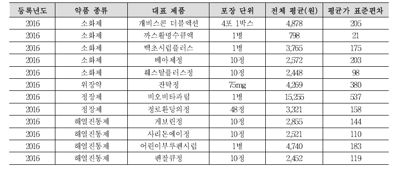 소화제, 위장약, 저장제, 해열진통제 평균 가격