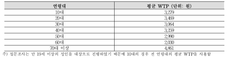 경험환자의 WTP