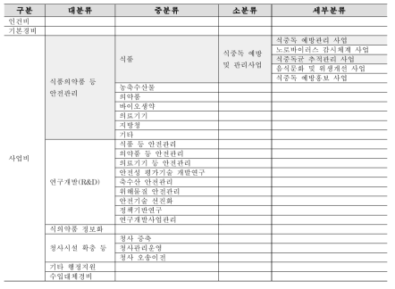 식품의약품안전처 세입세출예산 구분