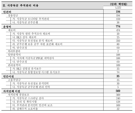 식품의약품안전처 식중독균 추적관리 비용