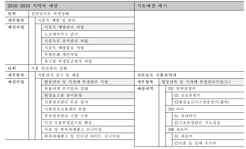 식약처 예산 사업명과 시도 반영 예산