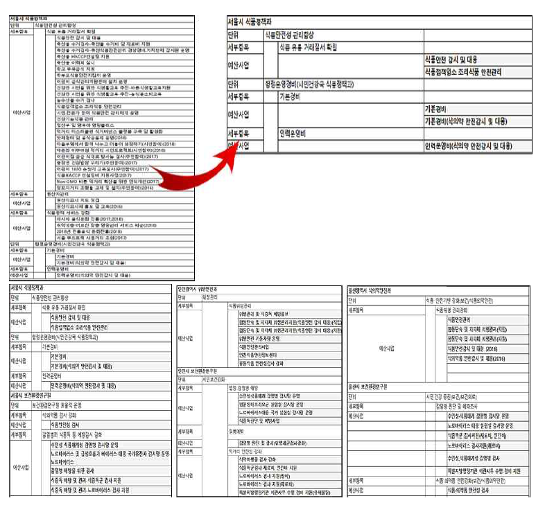 시도 및 시도 환경보건연구원 예산사업 중 식중독관련 예산 분류정리(예)