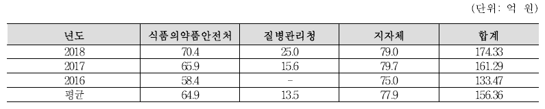 연도별 식중독 관련 행정비용