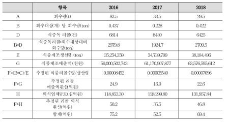 식중독 리콜로 인한 연도별 외식업체 손실 추정액