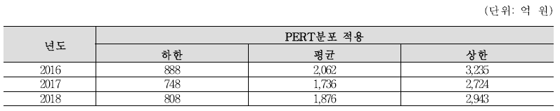 식중독으로 인한 식품제조업체 및 외식업체 소송 및 보상, 브랜드손상, 파산비용 합계