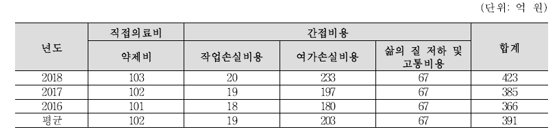 암묵적 자료 비용 합계