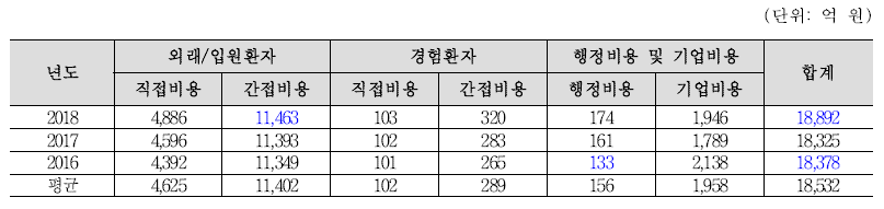 식중독 발생에 의한 사회경제적 손실비용