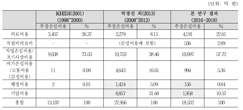 기존 연구와 본 연구 손실비용 비교