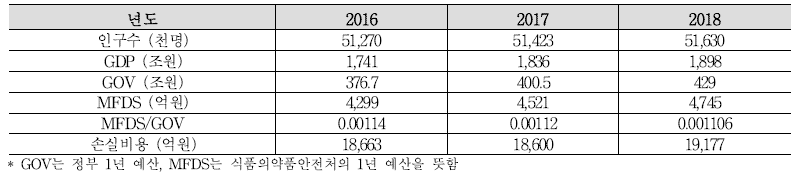 연도별 인구수, GDP 및 MFDS