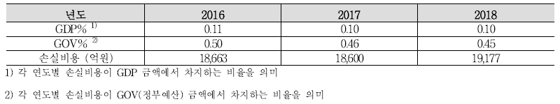 연도별 국내 식중독 발생에 따른 경제적 손실비용의 GDP%, GOV%