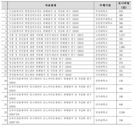 추가된 모니터링 자료원명과 DB구축건수