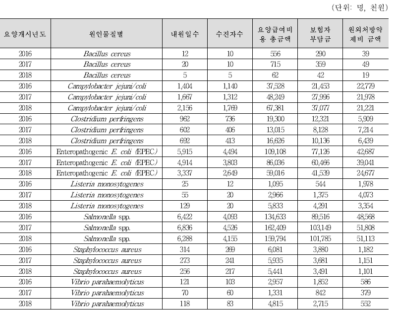 2016-2018년 8가지 균별 식중독 외래환자 데이터