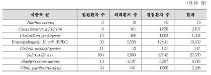 2008-2012년 년별 8가지 균별 평균 식중독 감염자 및 각 형태별 숫자