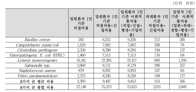 2016-2018년 균별 입원환자, 외래환자, 감염환자 기준 1인당 사회적 총 비용