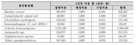 균별 감염자의 1인당 손실비용 산출결과