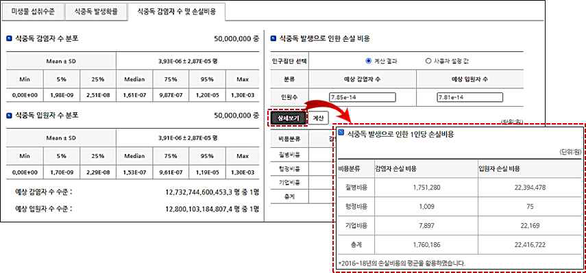 미생물 위해평가 결과 식중독 감염자수 및 손실비용 화면(예: Listeria monocytogenes)