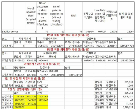 균종별 손실비용 계산과정 화면(예: Bacillus cereus)