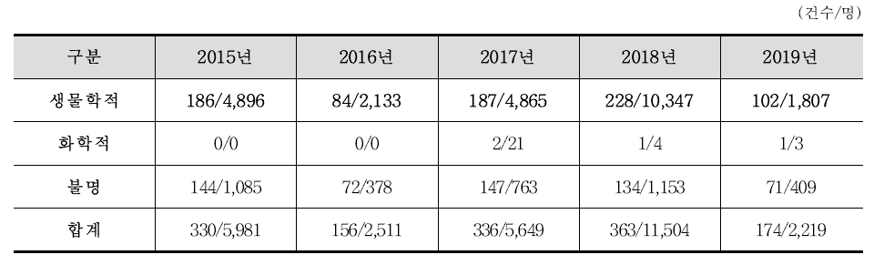 식중독 원인물질별 분석(식품의약품안전처)