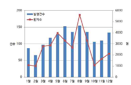 월별 식중독 발생 현황 (2011-2019년)