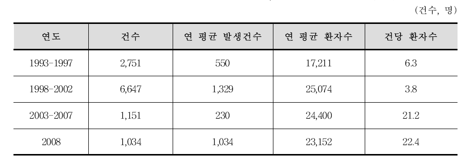 미국의 연도별 식중독 발생 현황(한국보건사회연구원, 미국 CDC 통계자료 재분석)