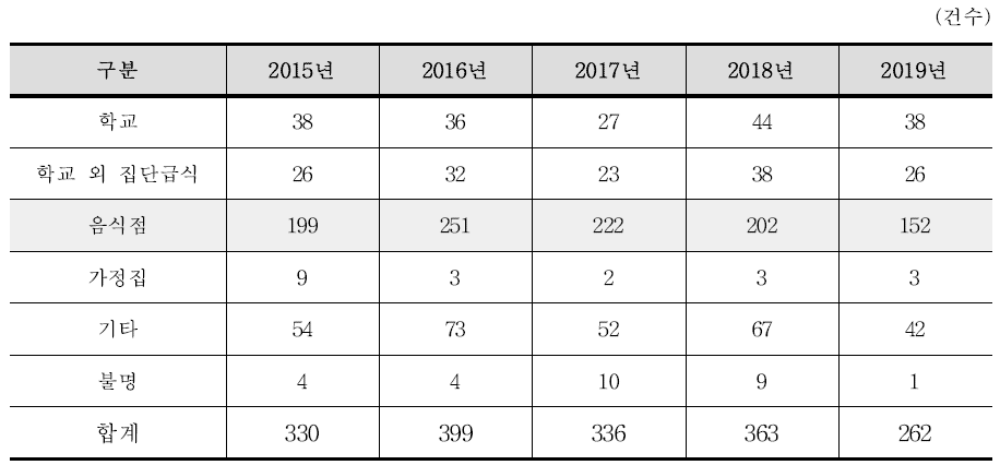 원인시설별-연도별 식중독 발생 현황(식품의약품안전처)